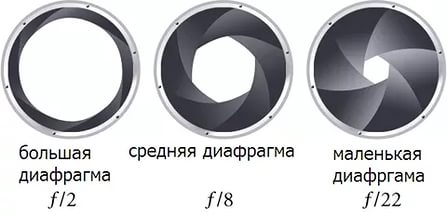 Для чего нужна диафрагма в фотоаппарате?