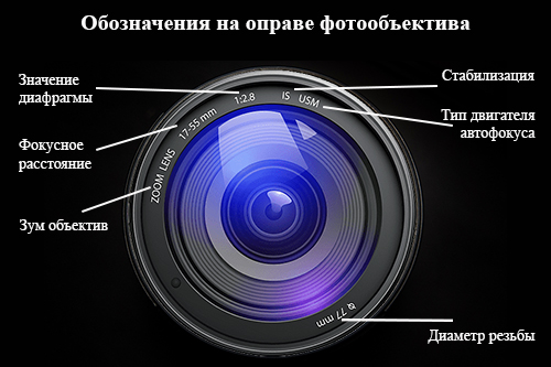 Характеристики объектива фотоаппарата